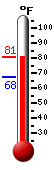 Currently: 77.6, Max: 77.6, Min: 67.5