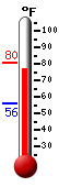 Currently: 77.7, Max: 77.9, Min: 55.8