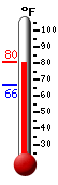 Currently: 77.9, Max: 77.9, Min: 66.4