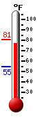 Currently: 78.3, Max: 80.7, Min: 54.7