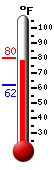 Currently: 78.5, Max: 80.0, Min: 61.7