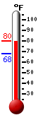 Currently: 78.6, Max: 78.8, Min: 67.9