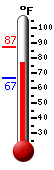 Currently: 79.0, Max: 87.5, Min: 66.8