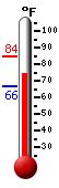 Currently: 79.7, Max: 84.3, Min: 66.3