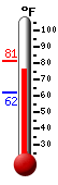Currently: 80.0, Max: 81.3, Min: 61.7
