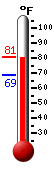 Currently: 80.2, Max: 80.6, Min: 68.5