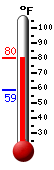 Currently: 80.7, Max: 80.8, Min: 66.0