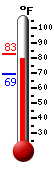 Currently: 81.9, Max: 82.2, Min: 69.1