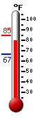 Currently: 82.2, Max: 84.9, Min: 66.6