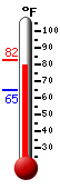 Currently: 82.3, Max: 82.3, Min: 64.5