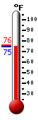Currently: 82.5, Max: 83.3, Min: 58.5