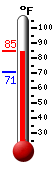 Currently: 82.7, Max: 82.7, Min: 70.9