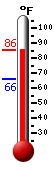 Currently: 83.4, Max: 84.1, Min: 66.2