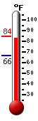 Currently: 84.1, Max: 84.3, Min: 66.3