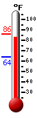 Currently: 85.5, Max: 86.2, Min: 63.8