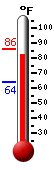 Currently: 85.6, Max: 85.6, Min: 63.8