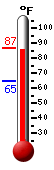 Currently: 86.8, Max: 86.9, Min: 64.9