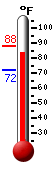 Currently: 87.1, Max: 88.0, Min: 72.0