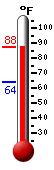 Currently: 87.4, Max: 87.4, Min: 63.7