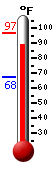 Currently: 93.9, Max: 96.7, Min: 67.5