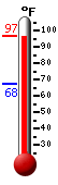 Currently: 96.1, Max: 96.1, Min: 67.5